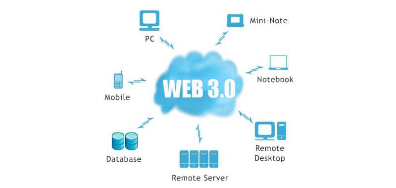 die Entwicklung zum Web 3.0