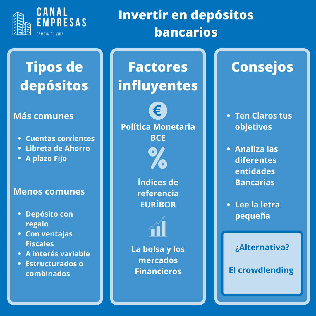 Infografía de como invertir en depositos bancarios