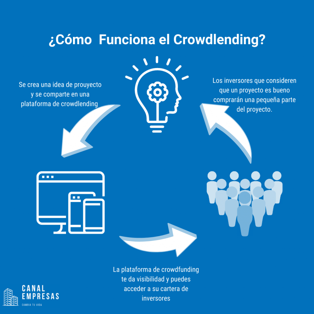 Infographie sur le fonctionnement du crowdlending